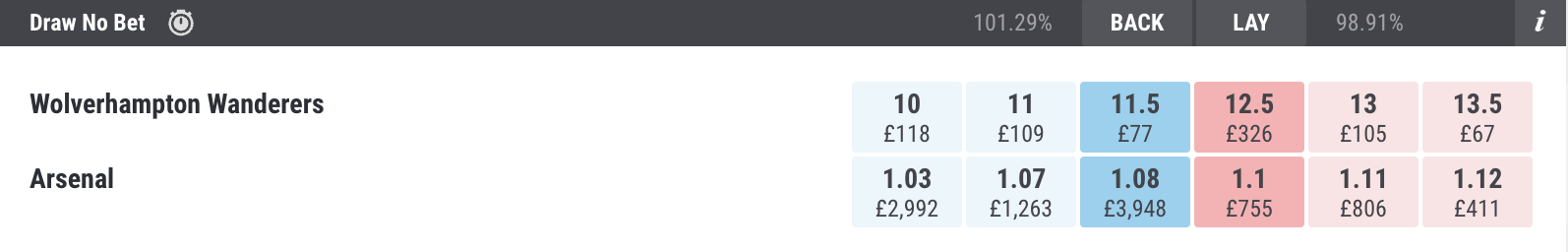 Screenshot of Draw No Bet Odds Wolves v Arsenal